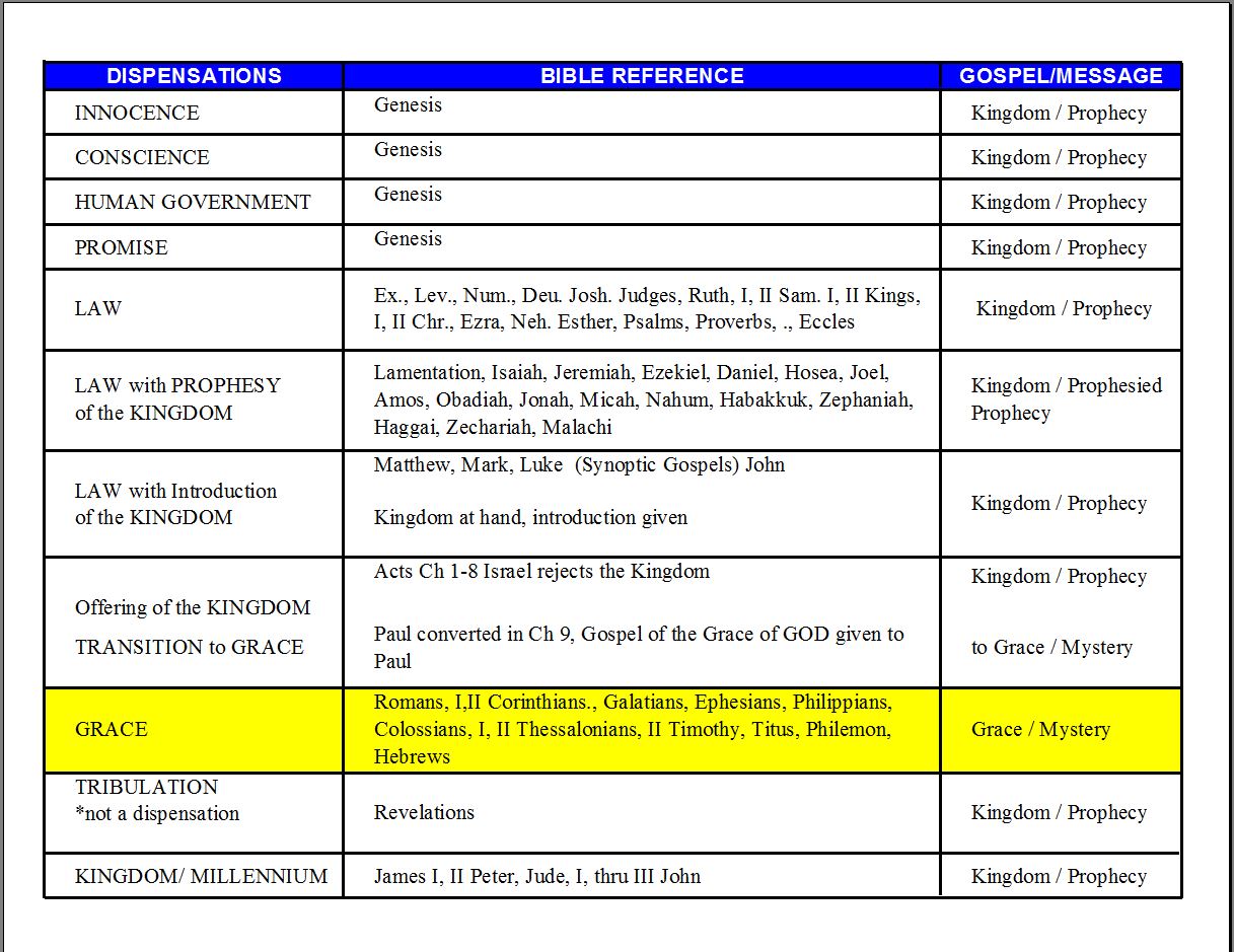 7 Dispensations Chart